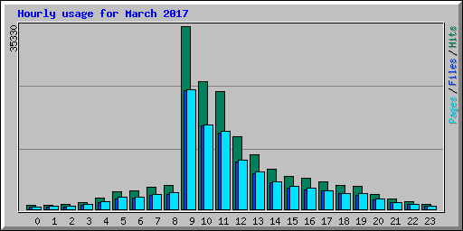 Hourly usage for March 2017