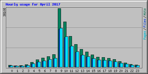 Hourly usage for April 2017