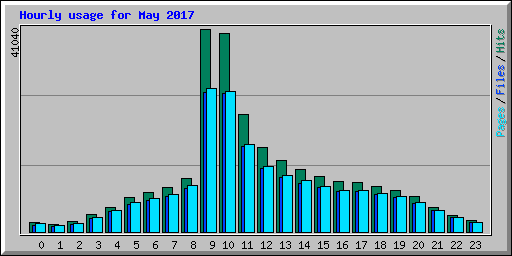 Hourly usage for May 2017