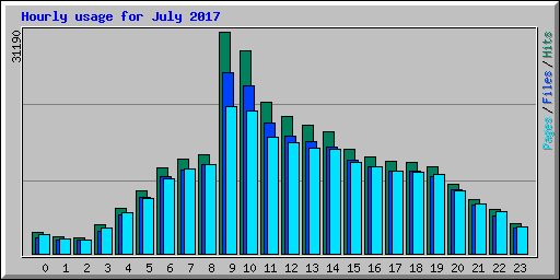 Hourly usage for July 2017