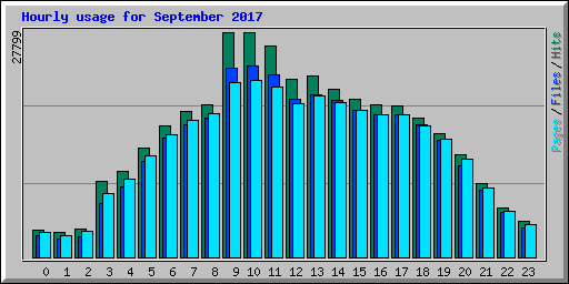 Hourly usage for September 2017