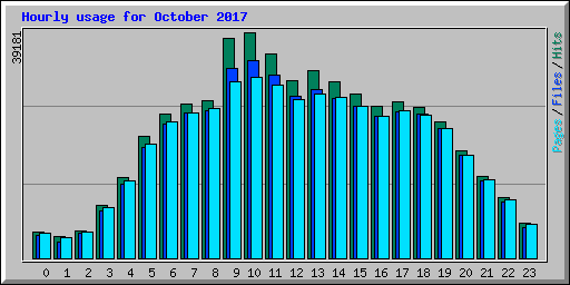 Hourly usage for October 2017