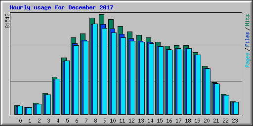 Hourly usage for December 2017