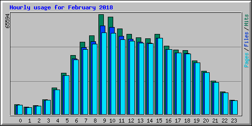 Hourly usage for February 2018