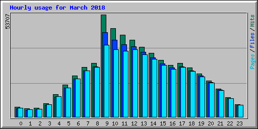 Hourly usage for March 2018