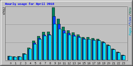 Hourly usage for April 2018