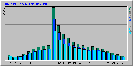 Hourly usage for May 2018