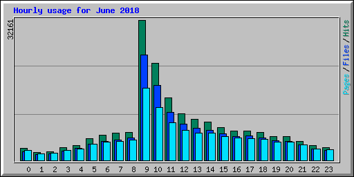 Hourly usage for June 2018