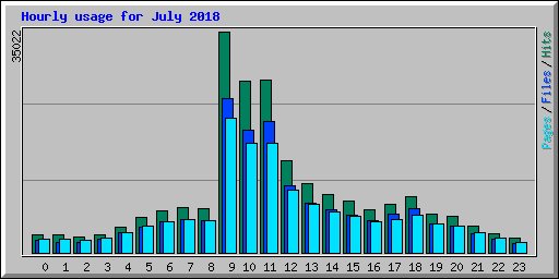 Hourly usage for July 2018