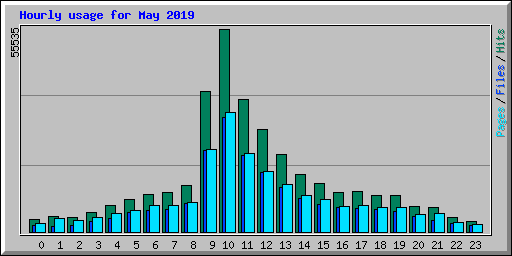 Hourly usage for May 2019