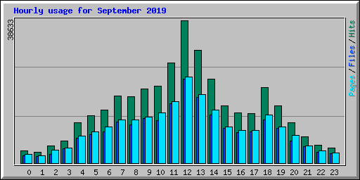 Hourly usage for September 2019