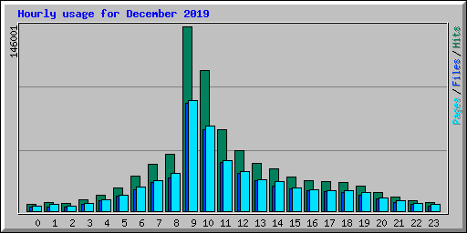 Hourly usage for December 2019