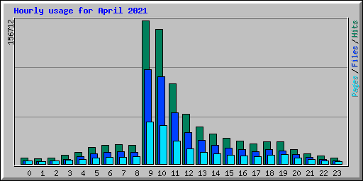Hourly usage for April 2021