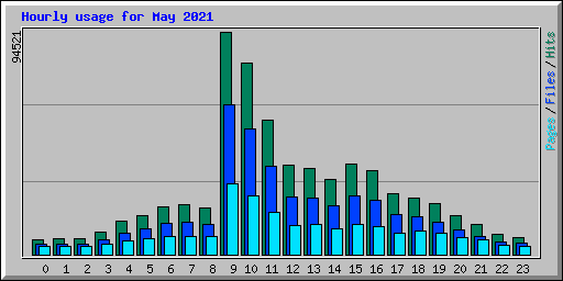 Hourly usage for May 2021