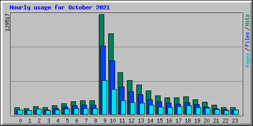 Hourly usage for October 2021