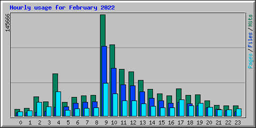 Hourly usage for February 2022