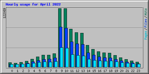 Hourly usage for April 2022