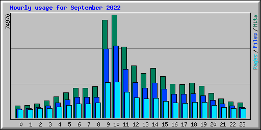 Hourly usage for September 2022