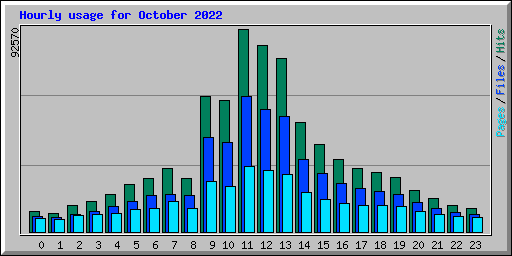 Hourly usage for October 2022