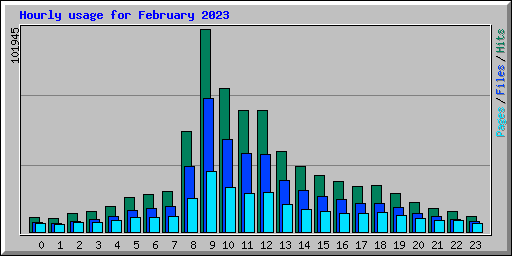 Hourly usage for February 2023