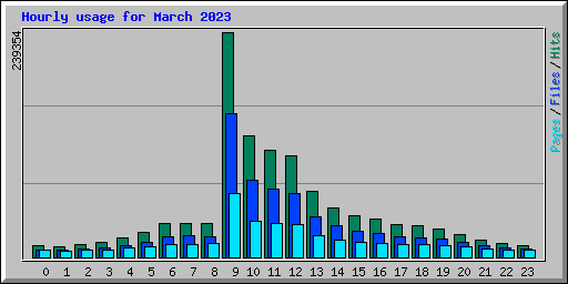 Hourly usage for March 2023