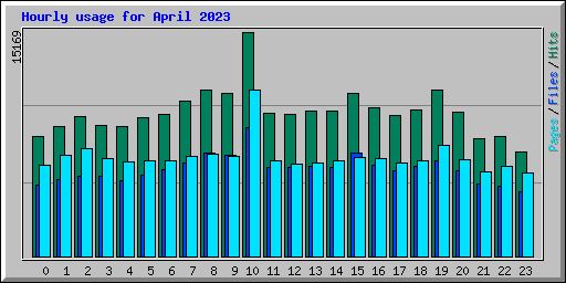 Hourly usage for April 2023