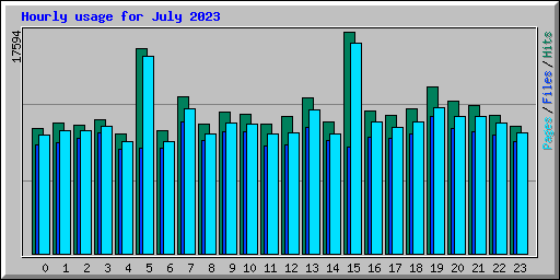 Hourly usage for July 2023