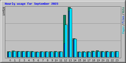 Hourly usage for September 2023