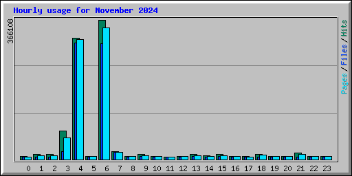 Hourly usage for November 2024